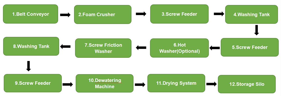 泡沫清洗流程1150 泡沫清洗流程1150
